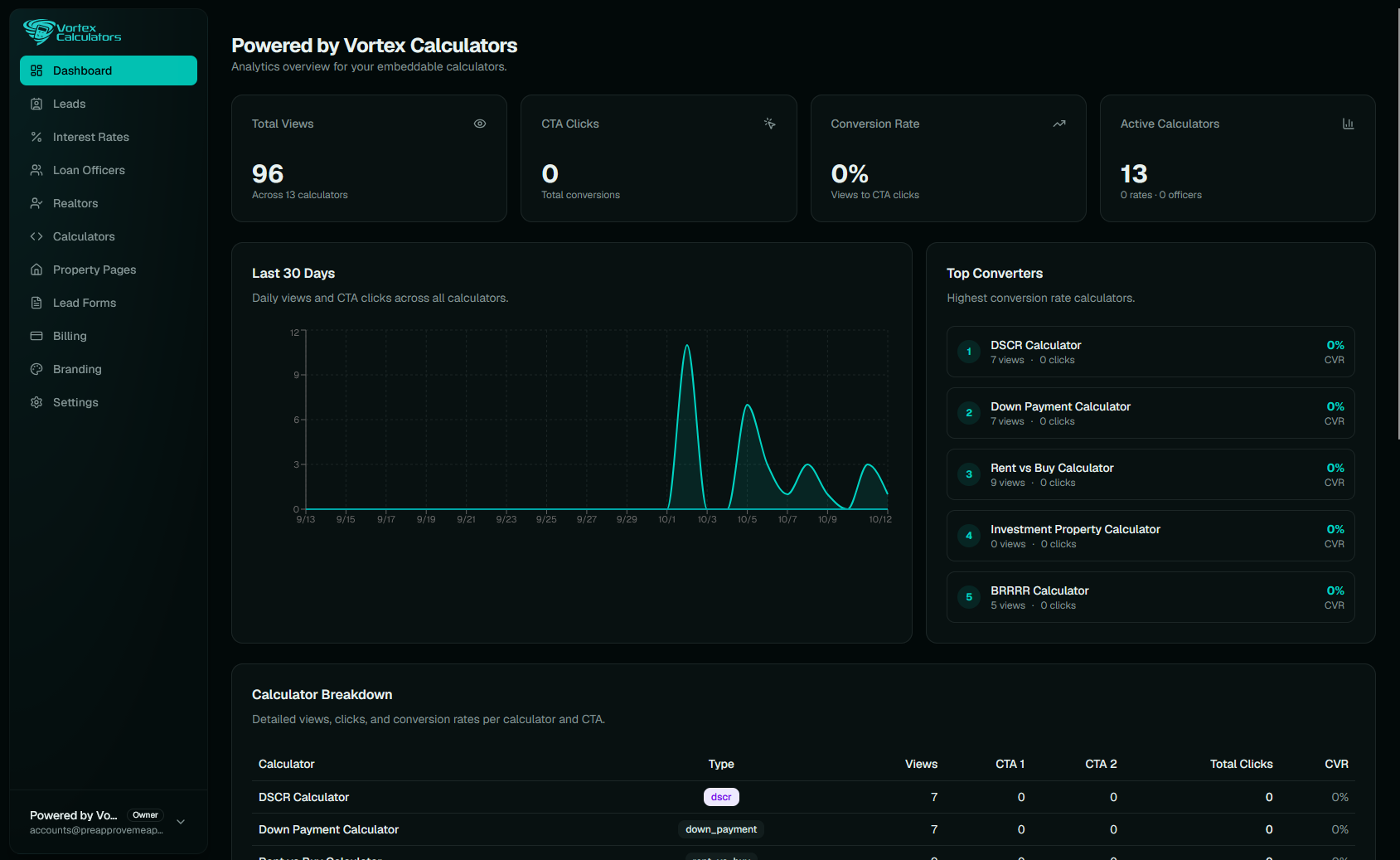 Vortex Calculators analytics dashboard showing total views, CTA clicks, conversion rate, a 30-day views chart, top converting calculators, and a per-calculator breakdown